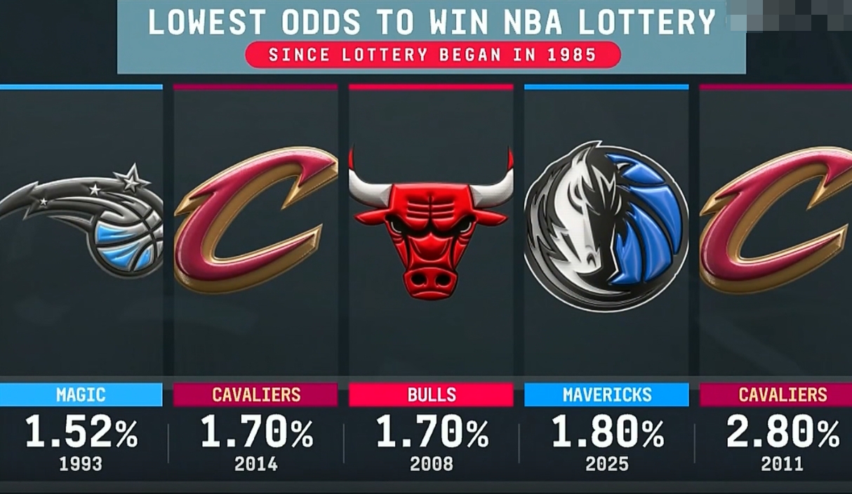 1.8%的概率！交易掉东契奇的独行侠 在乐透抽签中抽中了状元签！