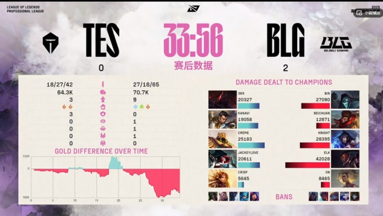 真就比iG还好打?TES三局比赛连BLG的一座内塔都没推掉