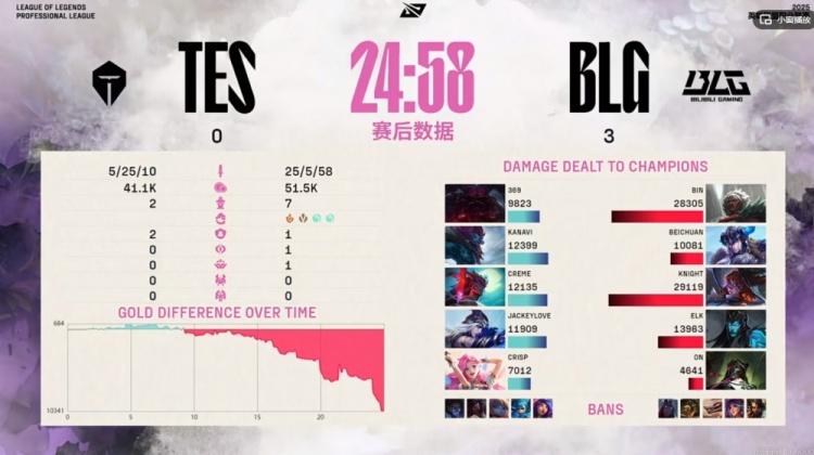 真就比iG还好打?TES三局比赛连BLG的一座内塔都没推掉